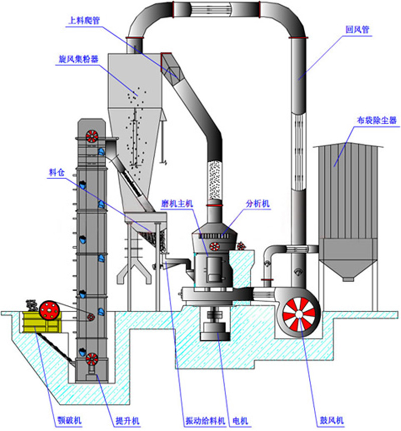 160欧版磨粉机工艺图